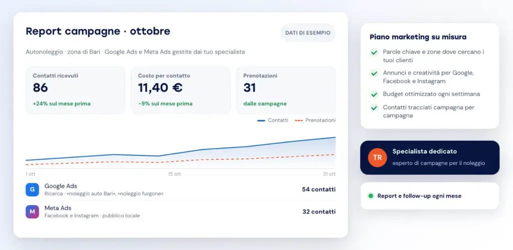 Esempio di report mensile del Kit AdMaster: contatti, costo per contatto e prenotazioni da Google Ads e Meta Ads
